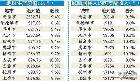江西各地市2014年GDP最新排名_排行榜
