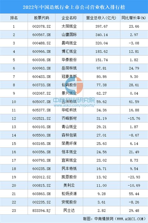2022年中国造纸行业上市公司营业收入排行榜（附全榜单）-排行榜-中商情报网