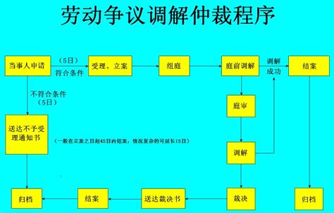 北京市劳动仲裁详细流程-