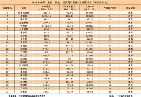重庆26个区排名,重庆区排名,重庆38个区县排名_大山谷图库