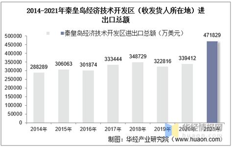 2014-2021年秦皇岛经济技术开发区（收发货人所在地）进出口总额及进出口差额统计分析 - 知乎
