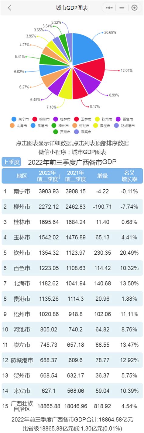 南宁各区经济排行_2021年南宁市各区GDP排行榜_排行榜网