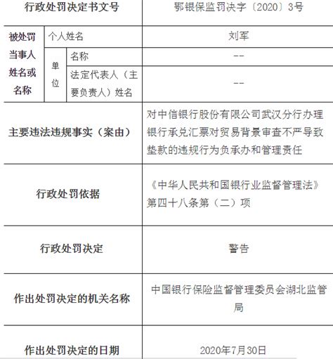 中信银行武汉分行违规被罚30万元 刘军、王飞受警告处分-中华网湖北
