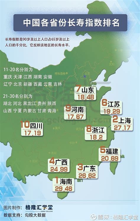 中国各省份长寿指数排名 - 雪球