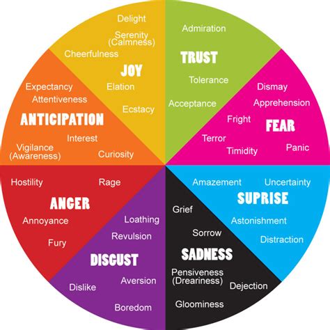 The Emotion Wheel [Images + How to Use It] - Practical Psychology (2022)