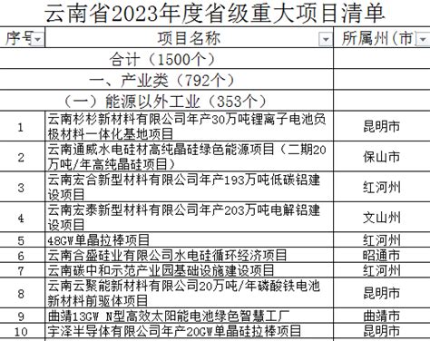 晋城市2023- 2025年谋划实施的重大项目清单-重点项目-专题项目-中国拟在建项目网