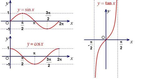 三角函数sin,cos,tan之间的转换公式-百度经验