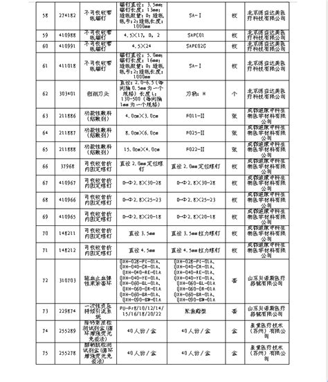 郑州市第二人民医院-郑州市第二人民医院医用耗材（2023）项目公告