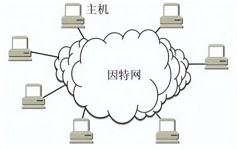 计算机网络概述及因特网_因特网主干网线缆有哪些-CSDN博客