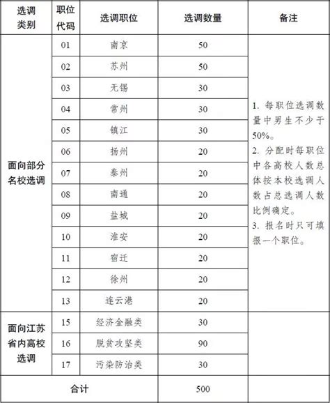 2019年江苏选调500名名校优生，其中南通20个名额！_人选
