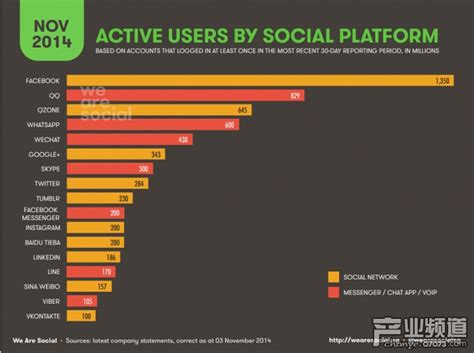 月活跃用户破亿社交平台：榜单前五腾讯占三_数据分析 - 07073产业频道