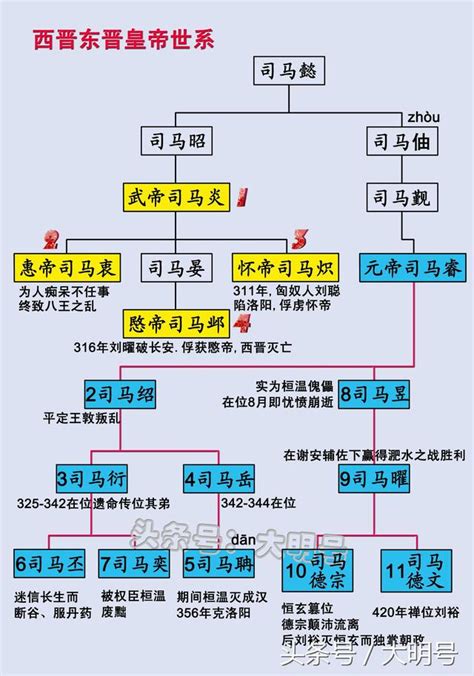 西汉、东汉皇帝世系图，两汉间的皇帝是什么关系？