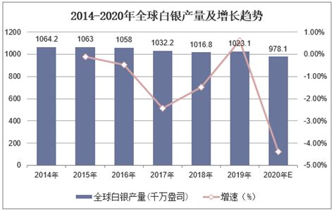 预见2022：一文深度了解2022年中国白银行业市场现状、竞争格局及发展前景_前瞻趋势 - 前瞻产业研究院