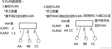 VLAN配置命令_端口划分vlan命令-CSDN博客