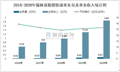 2021年7月锡林郭勒盟快递业务量与业务收入分别为82.66万件和1836.76万元_智研咨询