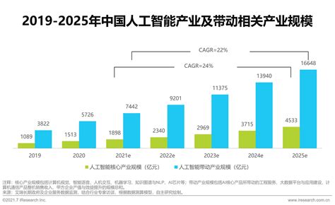 2021年中国人工智能市场规模将突破800亿元-四美达科技
