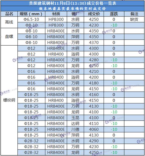 贵阳建筑钢材11月8日(13:30)成交价格一览表 - 布谷资讯