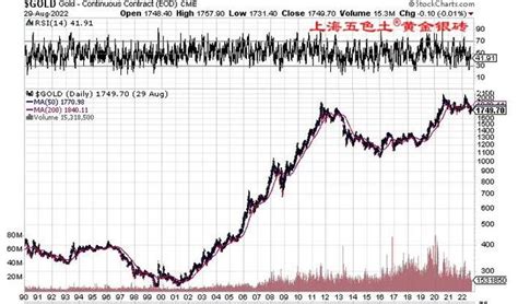 白银近二十年价格走势图一览表(贵金属白银走势行情分析) - 誉云网络