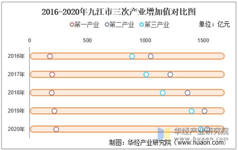 2016-2020年九江市地区生产总值、产业结构及人均GDP统计_华经情报网_华经产业研究院