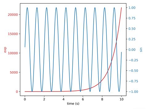 python matplotlib 绘制双Y轴曲线图，两个坐标轴的刻度不同、比例不同 – 源码巴士