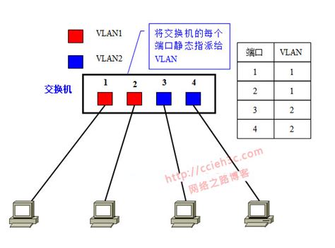 VLAN基础知识——使用VLAN设计局域网 - 俗鱼说