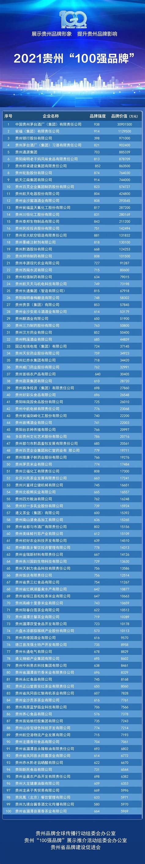 2021贵州“100强品牌”榜单发布！品牌建设如何引领贵州高质量发展？-贵州网