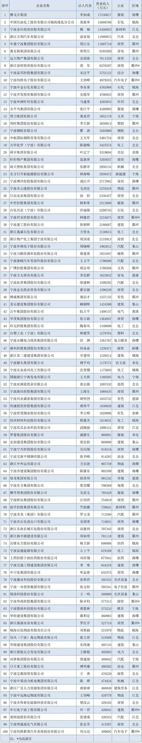 2020年宁波市制造业企业百强排行榜-排行榜-中商情报网