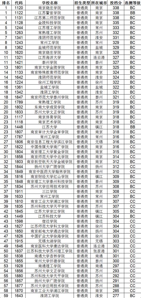江苏省2020年普通高考逐分段统计表公布