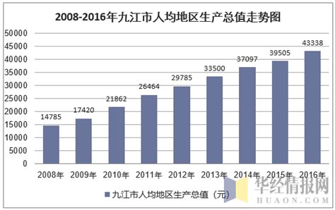 2015-2019年九江市地区生产总值、产业结构及人均GDP统计_华经情报网_华经产业研究院