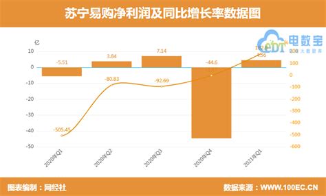 《苏宁易购2017年度报告》财务分析报告|界面新闻 · JMedia