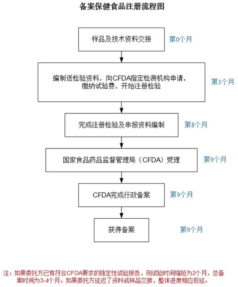 备案保健食品注册流程图-中食安康（北京）科技发展有限公司