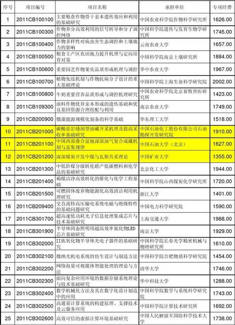 重庆市教委科技项目到账经费预算表(样表)xls_word文档在线阅读与下载_免费文档