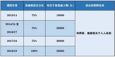 香港税收PK内地税收，同样的年收入究竟哪边边纳税少？ - 知乎