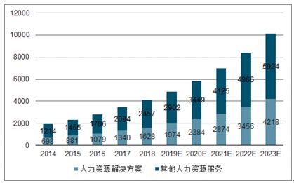 人力资源市场分析报告_2017-2023年中国人力资源产业深度调研与投资机遇研究报告_中国产业研究报告网