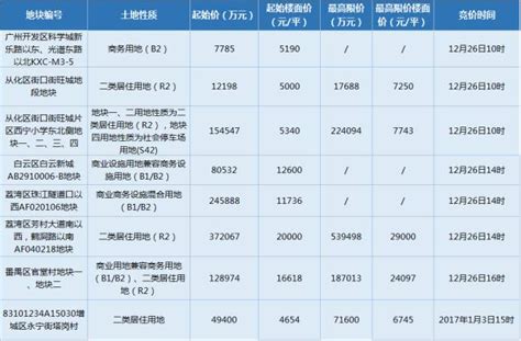 2021年2月广州市房地产市场信息报告 - 房地产市场信息 - 广东中企华正诚资产房地产土地评估造价咨询有限公司