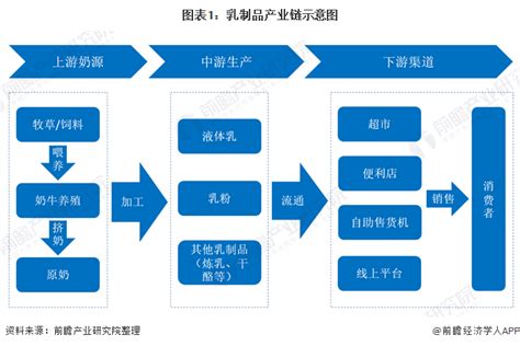 【独家发布】预见2021：《2021年中国乳制品行业全景图谱》（附发展现状、竞争格局、发展前景等） - 行业分析报告 - 经管之家(原人大经济论坛)