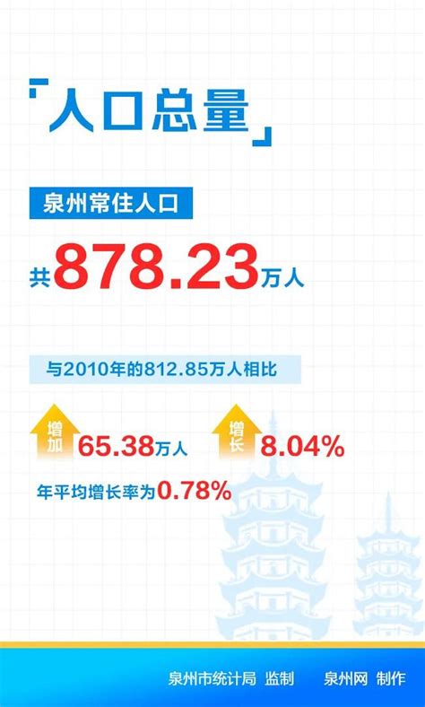 2022年泉州各县市区GDP排行榜 晋江排名第一 南安排名第二__财经头条