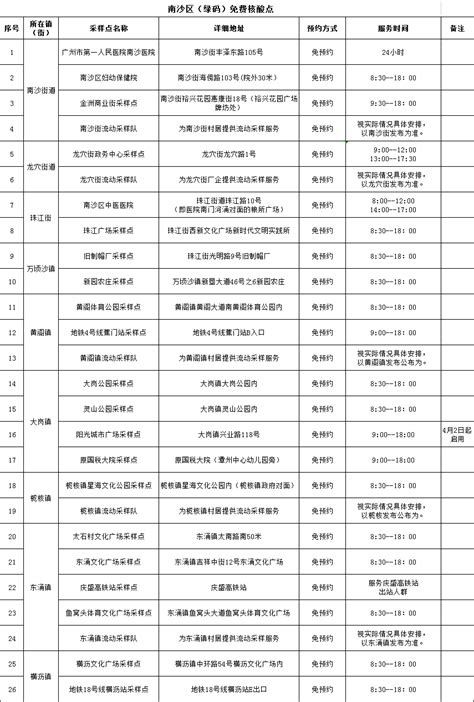 注意！广州白云常态化核酸检测点最新汇总（9月18日更新）
