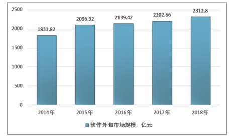 软件外包市场分析报告_2019-2025年中国软件外包行业前景研究与发展前景预测报告_中国产业研究报告网