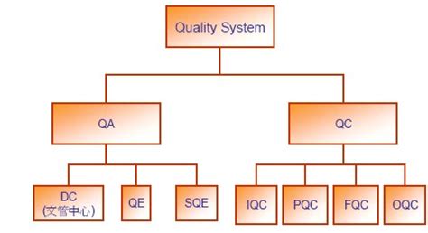 IQC、PQC、OQC、QE、分别是什么意思-我想问什么叫IQC OQC IPQC QA