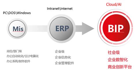 从ERP到BIP，用友为商业创新搭建数智化“高铁”|深圳用友软件新闻