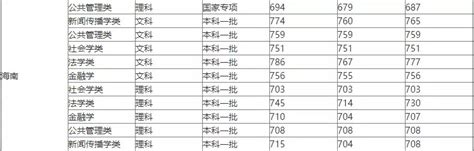 上海华东政法大学历年高考分数线- 上海本地宝