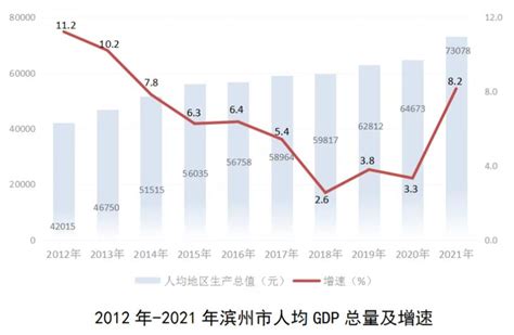 2016-2020年滨州市地区生产总值、产业结构及人均GDP统计_增加值