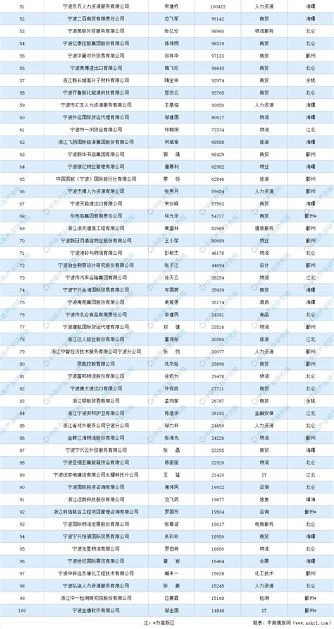 2020年宁波市服务业企业百强排行榜-排行榜-中商情报网