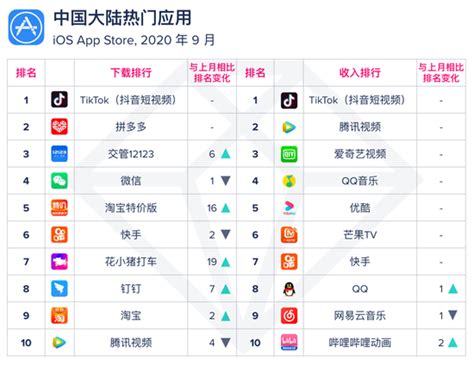 App Annie：王者荣耀登顶9月全球热门游戏收入排行榜_手机新浪网