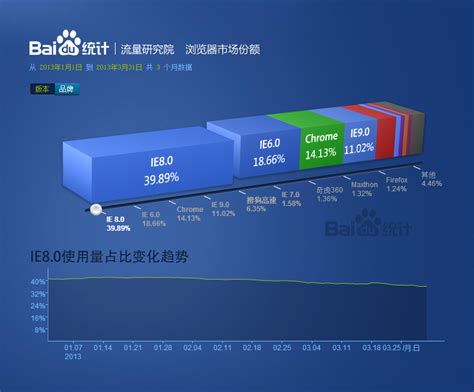 2013浏览器市场份额占比分布_济源易网公司-济源高端网站建设专家！
