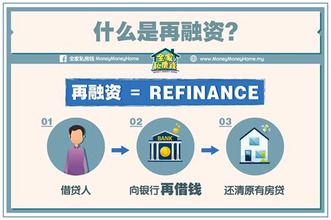 【一分钟系列】什么是房贷再融资（Refinance）？