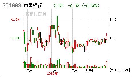 [年报]中国银行(601988)2009年年度报告- CFi.CN 中财网