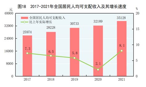 2021年全国居民人均可支配收入中位数公布，城镇居民收入增长11.2%_中国数据_聚汇数据