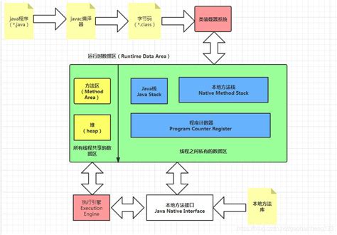 深入理解java虚拟机—— java虚拟机内存结构虚拟机的内存模型架构解析_虚拟机的内存模型和结构-CSDN博客